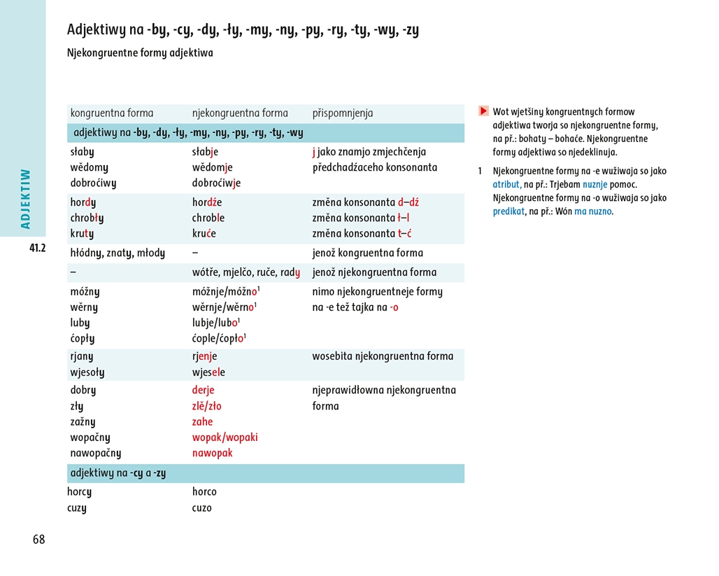 Gramatika. Tabulki a přehlady za wučbu serbšćiny
