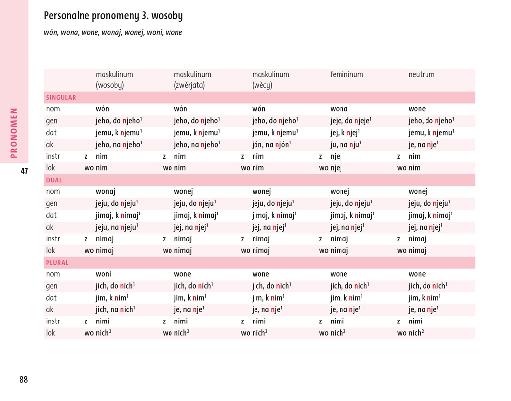 Gramatika. Tabulki a přehlady za wučbu serbšćiny
